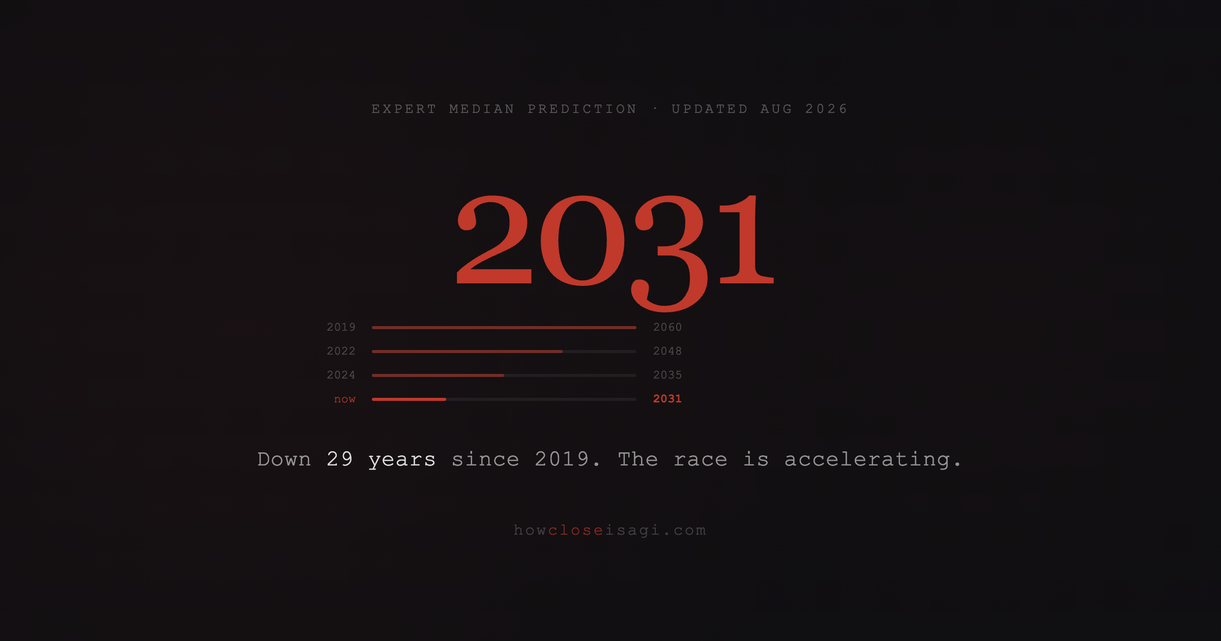 I built a live tracker showing how AGI predictions have moved 29 years closer in 7 years [howcloseis